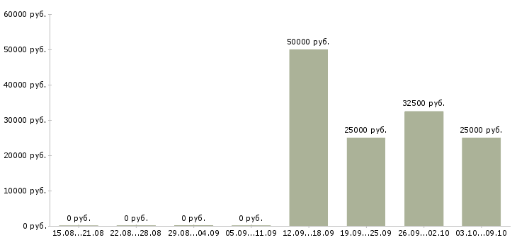 Вакансии консультант салона красоты Санкт-петербург - Медиана зарплат консультант салона красоты Санкт-петербург за 2 месяца