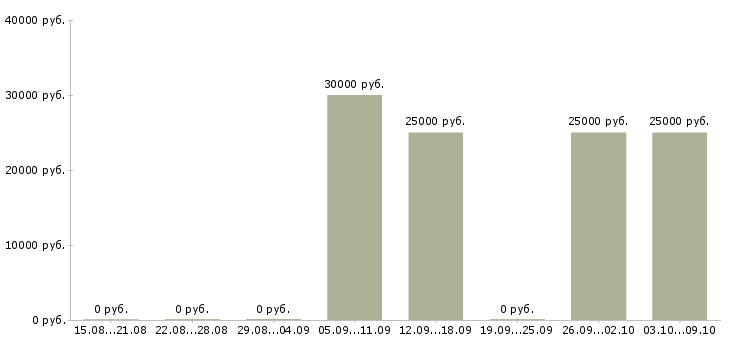 Вакансии менеджер активных продаж недвижимости в Кирове - Медиана зарплат менеджер активных продаж недвижимости в Кирове за 2 месяца