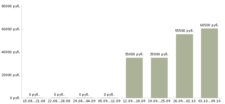 Вакансии менеджер группы продаж по телефону в Краснодаре - Медиана зарплат менеджер группы продаж по телефону в Краснодаре за 2 месяца
