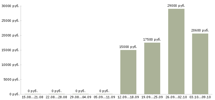 Вакансии менеджер нового направления в Пензе - Медиана зарплат менеджер нового направления в Пензе за 2 месяца