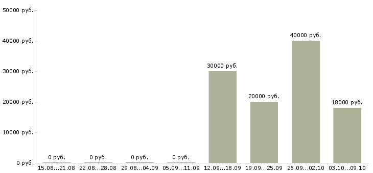 Вакансии менеджер офис на дому в Чебоксарах - Медиана зарплат менеджер офис на дому в Чебоксарах за 2 месяца