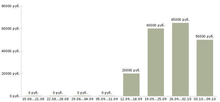 Вакансии менеджер по комплектации строительных объектов в Москве - Медиана зарплат менеджер по комплектации строительных объектов в Москве за 2 месяца