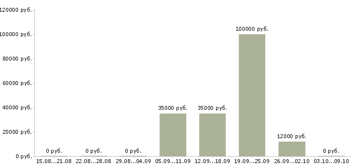 Вакансии менеджер по обслуживанию юридических лиц Нижний новгород - Медиана зарплат менеджер по обслуживанию юридических лиц Нижний новгород за 2 месяца