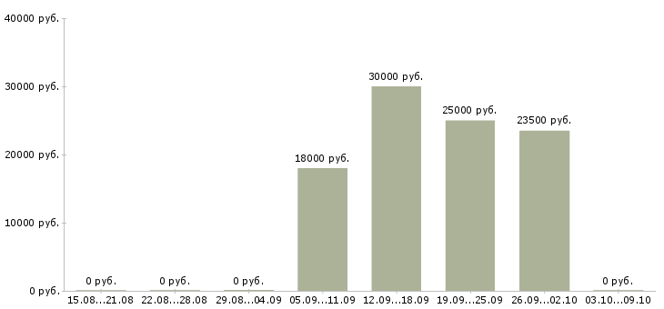 Вакансии менеджер по общим вопросам в Самаре - Медиана зарплат менеджер по общим вопросам в Самаре за 2 месяца