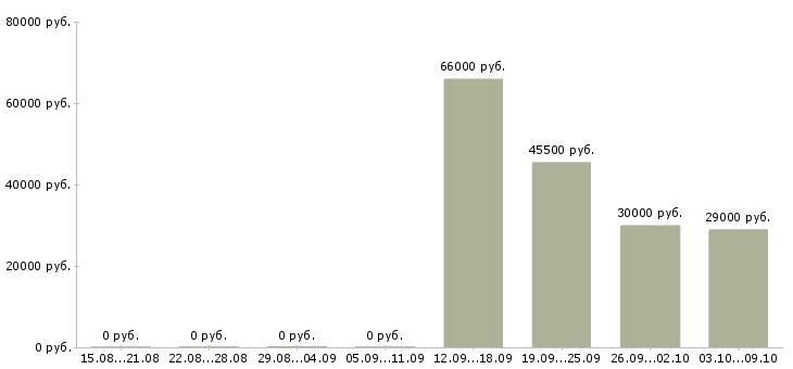 Вакансии менеджер по подбору клиентов Коми - Медиана зарплат менеджер по подбору клиентов Коми за 2 месяца