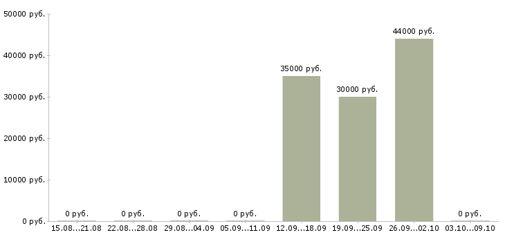 Вакансии менеджер по продажам бизнес тренингов в Самаре - Медиана зарплат менеджер по продажам бизнес тренингов в Самаре за 2 месяца
