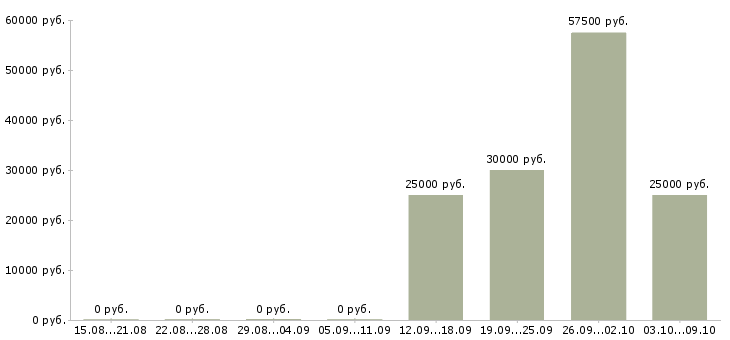 Вакансии менеджер по продаже готового бизнеса Татарстан - Медиана зарплат менеджер по продаже готового бизнеса Татарстан за 2 месяца