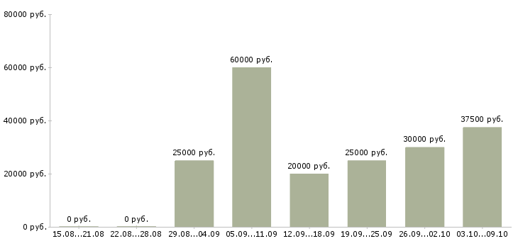 Вакансии менеджер по рекламе интернет магазина в Барнауле - Медиана зарплат менеджер по рекламе интернет магазина в Барнауле за 2 месяца