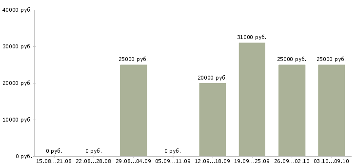 Вакансии менеджер по сопровождению проектов в Воронеже - Медиана зарплат менеджер по сопровождению проектов в Воронеже за 2 месяца