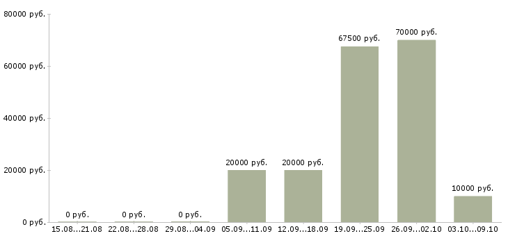 Вакансии менеджер проектов развития бизнеса в Воронеже - Медиана зарплат менеджер проектов развития бизнеса в Воронеже за 2 месяца