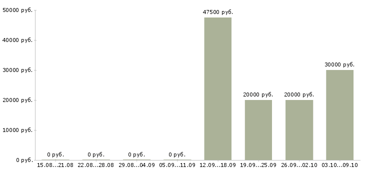 Вакансии менеджер товарного направления в Хабаровске - Медиана зарплат менеджер товарного направления в Хабаровске за 2 месяца
