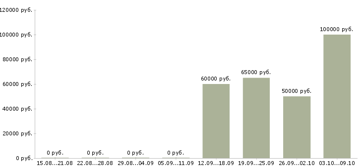 Вакансии начальник отдела развития продаж Нижний новгород - Медиана зарплат начальник отдела развития продаж Нижний новгород за 2 месяца