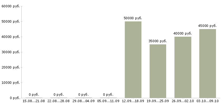 Вакансии няня помощница маме в Москве - Медиана зарплат няня помощница маме в Москве за 2 месяца