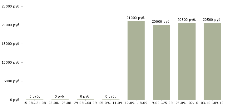 Вакансии помощник по работе с клиентами в Новокузнецке - Медиана зарплат помощник по работе с клиентами в Новокузнецке за 2 месяца