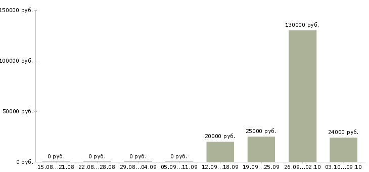 Вакансии приглашаем менеджеров по продаже в Архангельске - Медиана зарплат приглашаем менеджеров по продаже в Архангельске за 2 месяца