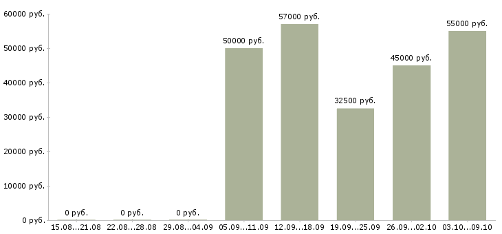Вакансии продавец дневной смены в Тольятти - Медиана зарплат продавец дневной смены в Тольятти за 2 месяца