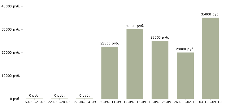 Вакансии продавец на выкладку продукции Ростов-на-дону - Медиана зарплат продавец на выкладку продукции Ростов-на-дону за 2 месяца