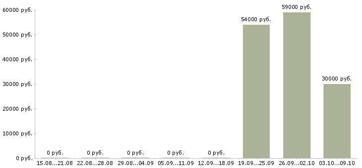 Вакансии рабочие на фабрику на вахту в Брянске - Медиана зарплат рабочие на фабрику на вахту в Брянске за 2 месяца