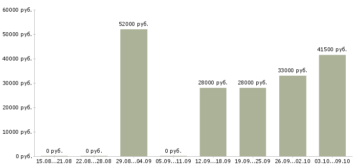 Вакансии рабочий грузчик на вахту в Пензе - Медиана зарплат рабочий грузчик на вахту в Пензе за 2 месяца