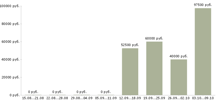 Вакансии рабочий смр в Екатеринбурге - Медиана зарплат рабочий смр в Екатеринбурге за 2 месяца