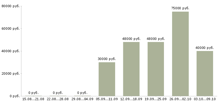 Вакансии региональный представитель по продажам в Тюмени - Медиана зарплат региональный представитель по продажам в Тюмени за 2 месяца