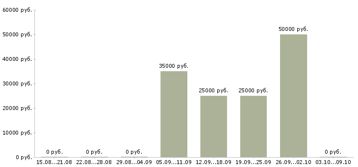 Вакансии риелтор по работе с недвижимостью в Казани - Медиана зарплат риелтор по работе с недвижимостью в Казани за 2 месяца