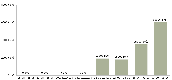 Вакансии руководитель команды по продажам в Белгороде - Медиана зарплат руководитель команды по продажам в Белгороде за 2 месяца
