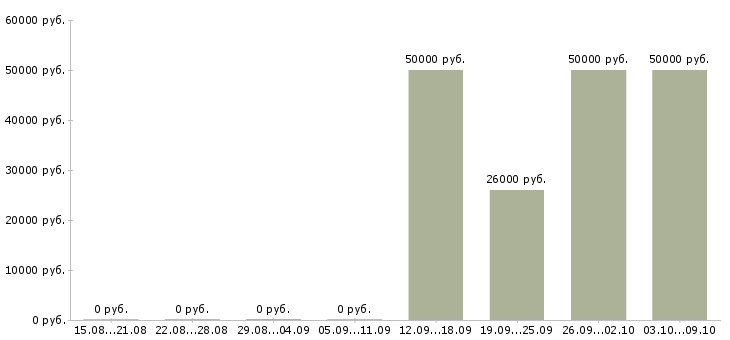 Вакансии руководитель филиала продаж Ростов-на-дону - Медиана зарплат руководитель филиала продаж Ростов-на-дону за 2 месяца