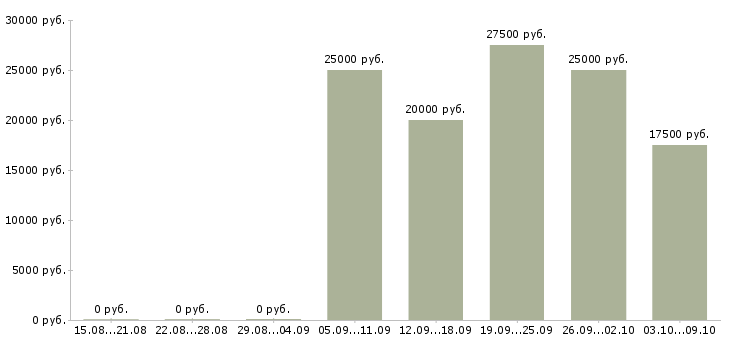 Вакансии свободный график совмещение в Костроме - Медиана зарплат свободный график совмещение в Костроме за 2 месяца