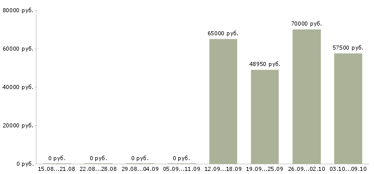 Вакансии сетевой аналитик Санкт-петербург - Медиана зарплат сетевой аналитик Санкт-петербург за 2 месяца