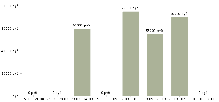 Вакансии сотрудник в отдел переговоров в Подольске - Медиана зарплат сотрудник в отдел переговоров в Подольске за 2 месяца