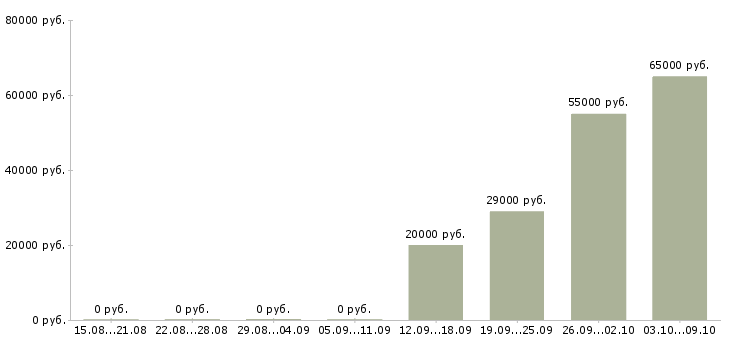 Вакансии сотрудник на прием заказов в Твери - Медиана зарплат сотрудник на прием заказов в Твери за 2 месяца