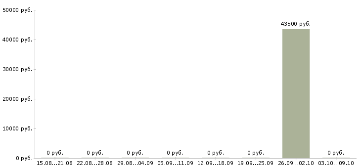 Вакансии сотрудник по приему заказов Орехово-зуево - Медиана зарплат сотрудник по приему заказов Орехово-зуево за 2 месяца