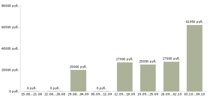 Вакансии сотрудник по приему заказов в Ярославле - Медиана зарплат сотрудник по приему заказов в Ярославле за 2 месяца