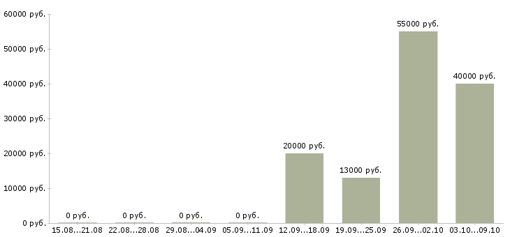Вакансии сотрудник по работе с населением в Красноярске - Медиана зарплат сотрудник по работе с населением в Красноярске за 2 месяца