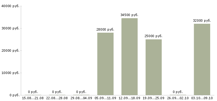 Вакансии сотрудничество через интернет в Воронеже - Медиана зарплат сотрудничество через интернет в Воронеже за 2 месяца