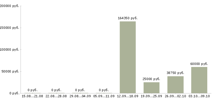 Вакансии специалист отдела развития бизнеса в Красноярске - Медиана зарплат специалист отдела развития бизнеса в Красноярске за 2 месяца