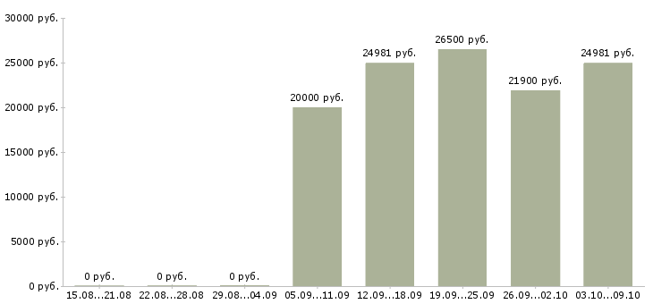 Вакансии специалист по ведению документации в Владимире - Медиана зарплат специалист по ведению документации в Владимире за 2 месяца