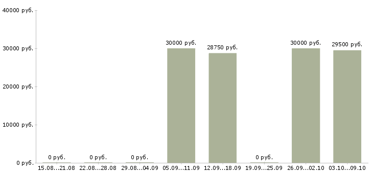 Вакансии специалист по интернет продвижению в Екатеринбурге - Медиана зарплат специалист по интернет продвижению в Екатеринбурге за 2 месяца