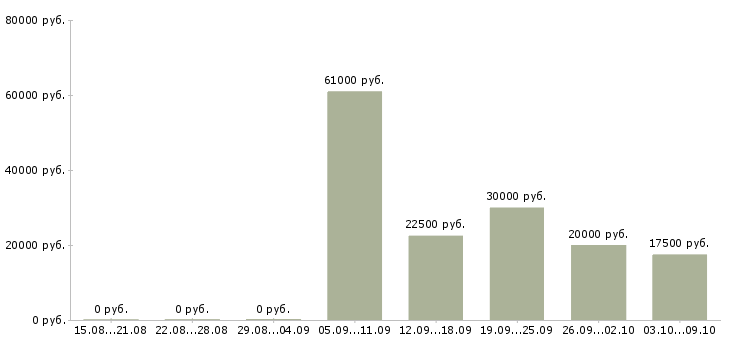 Вакансии специалист по оформлению договоров в Астрахани - Медиана зарплат специалист по оформлению договоров в Астрахани за 2 месяца