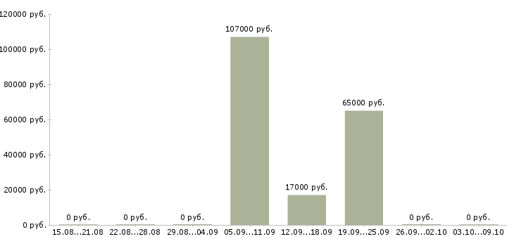 Вакансии специалист по оформлению документации в Калининграде - Медиана зарплат специалист по оформлению документации в Калининграде за 2 месяца