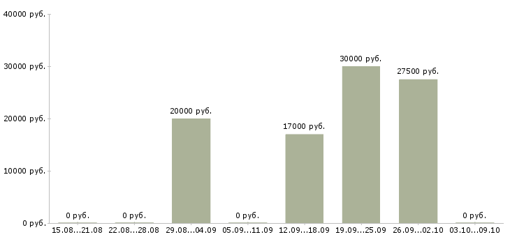 Вакансии специалист по поиску клиентов в Липецке - Медиана зарплат специалист по поиску клиентов в Липецке за 2 месяца