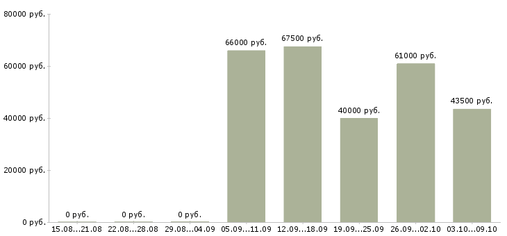 Вакансии супервайзер группы магазинов в Москве - Медиана зарплат супервайзер группы магазинов в Москве за 2 месяца