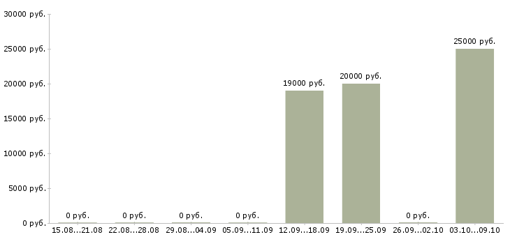 Вакансии технический специалист отдела продаж в Красноярске - Медиана зарплат технический специалист отдела продаж в Красноярске за 2 месяца
