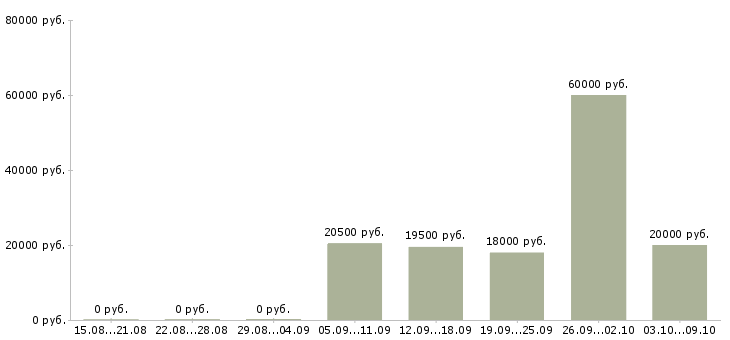 Вакансии требуется кассир в супермаркет Нижний новгород - Медиана зарплат требуется кассир в супермаркет Нижний новгород за 2 месяца
