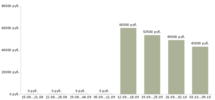 Вакансии требуется комплектовщик на вахту в Ставрополе - Медиана зарплат требуется комплектовщик на вахту в Ставрополе за 2 месяца