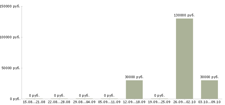 Вакансии тренер отдела продаж Татарстан - Медиана зарплат тренер отдела продаж Татарстан за 2 месяца