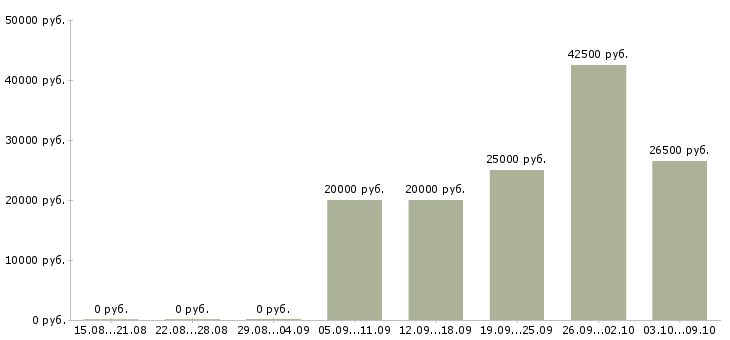 Вакансии удаленный информационный менеджер Нижний новгород - Медиана зарплат удаленный информационный менеджер Нижний новгород за 2 месяца