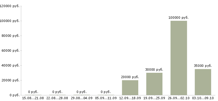 Вакансии удаленный сотрудник гибкий график в Новосибирске - Медиана зарплат удаленный сотрудник гибкий график в Новосибирске за 2 месяца