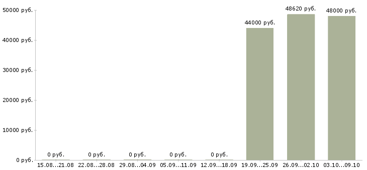 Вакансии упаковщики вахта жилье в Подольске - Медиана зарплат упаковщики вахта жилье в Подольске за 2 месяца